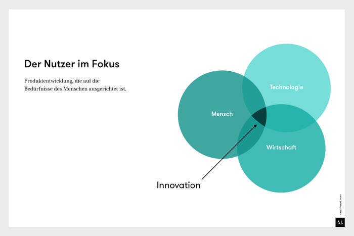 Abbildung 2: Innovation ist die Schnittmenge aus den drei Faktoren Mensch, Technologie und Wirtschaft. MA_Blog_Folie_10