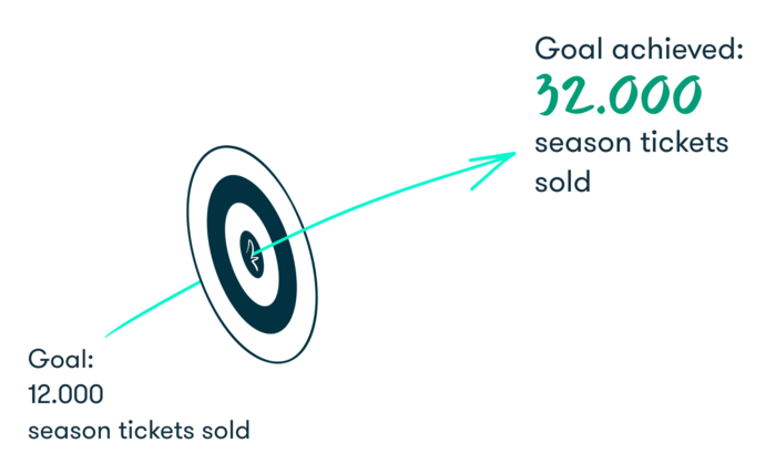 Exceeding shared goals and KPIs validates our work landesgartenschau-goal